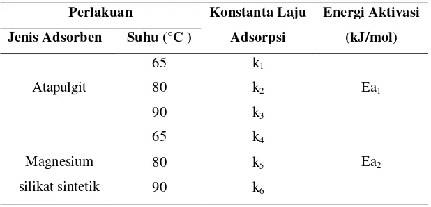 Tabel 5. Penentuan nilai energi aktivasi