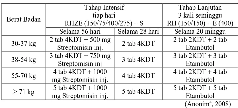 Tabel 3. Dosis Paduan OAT Kombinasi Dosis Tetap Kategori 2: 2(HRZE)S/(HRZE)/5(HR)3E3 
