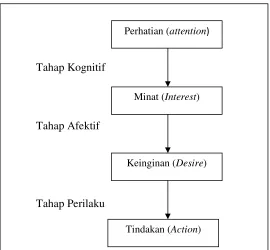 Gambar 1. Model Hierarki tanggapan AIDA (kotler 2005) 