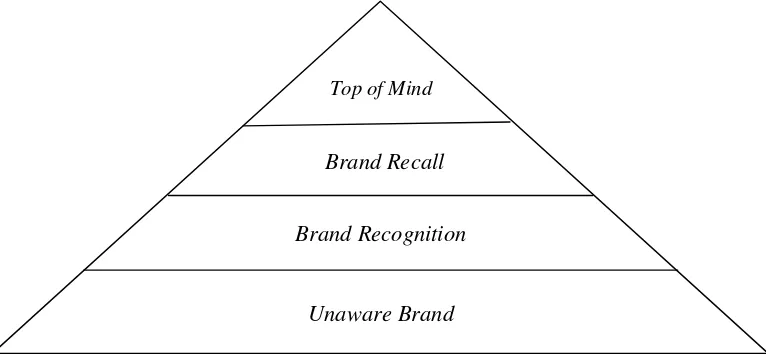 Gambar 3. Piramida Brand Awareness (Aaker dalam Durianto dkk, 2004) 