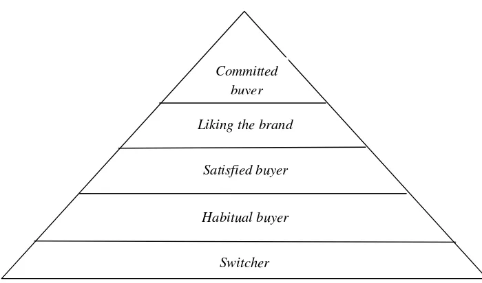 Gambar 4. Piramida brand loyalty (Aaker, 1997) 