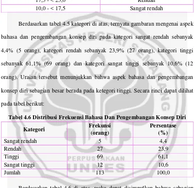 Tabel 4.6 Distribusi Frekuensi Bahasa Dan Pengembangan Konsep Diri 