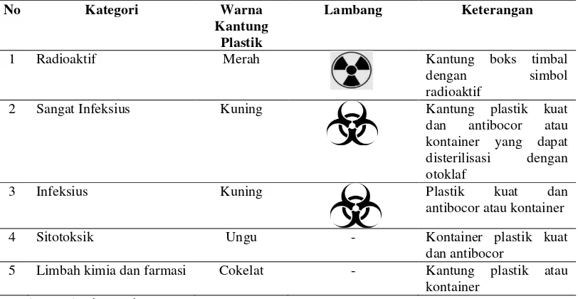 Tabel 2.1. Detail Warna dan Lambang Label Wadah Limbah Medis 