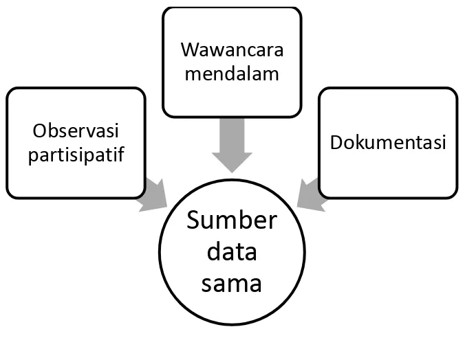 Gambar 1. Model triangulasi data yang variatif 