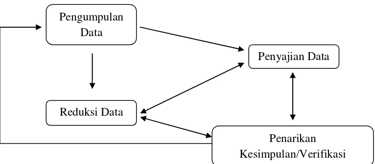 Gambar 2. Komponen-komponen Analisis Data: Model Interaktif 