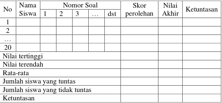 Tabel 1. Format lembar analisis hasil belajar siswa 