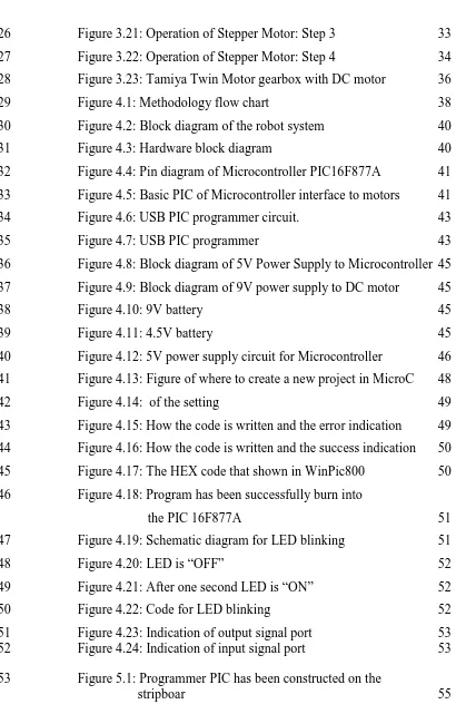 Figure 4.22: Code for LED blinking  