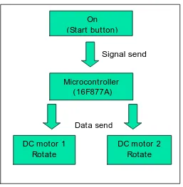 Figure 1.2: Flow chat for motor control 