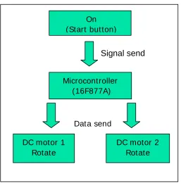Figure 1.2: Flow chat for motor control 