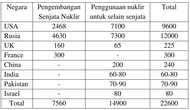 Tabel 1.1 (dalam satuan pucuk senjata nuklir) 