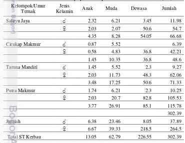 Tabel 3 Struktur populasi kepemilikan ternak kerbau (ST) 