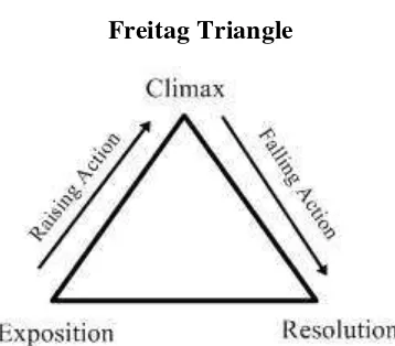 Figure 2.1 Freitag Triangle 