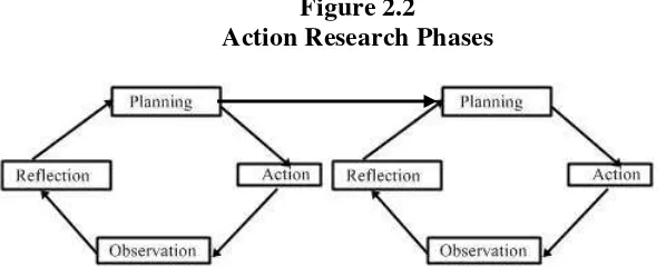 Figure 2.2 Action Research Phases 