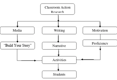 Figure 2.3 The Theoretical Framework of the Study 