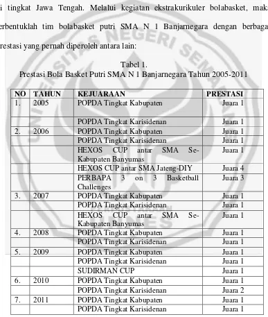 Tabel 1. Prestasi Bola Basket Putri SMA N 1 Banjarnegara Tahun 2005-2011 