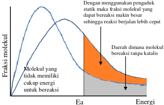 Gambar 6 Pengaruh pengadukan terhadap energi aktivasi (Ea) 