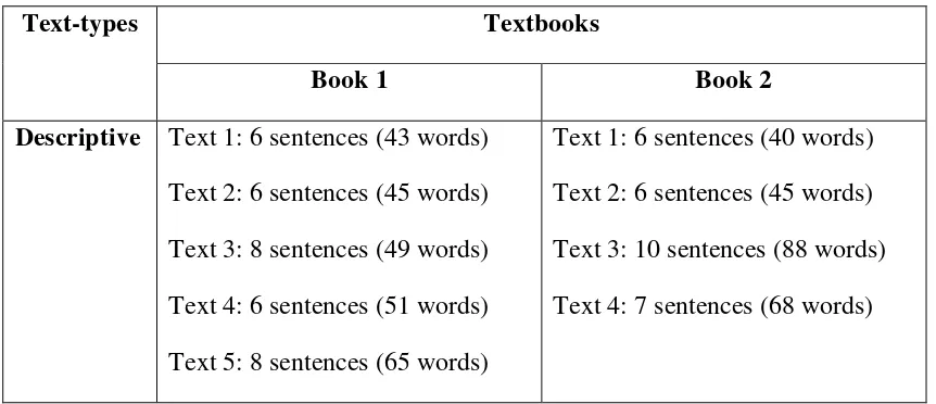 Table 4.4 The Number of Texts in Text-types Materials in the Two Textbooks 