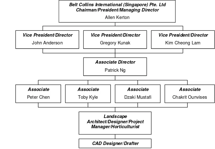 Gambar 5.Struktur Organisasi perusahaan BCI Singapore 