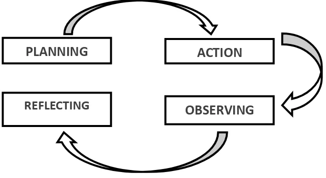 Figure 2.2.  Action Research Cycle 