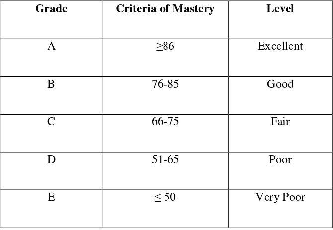 Table 3.2 Students‟ Formative Assessment Grade 