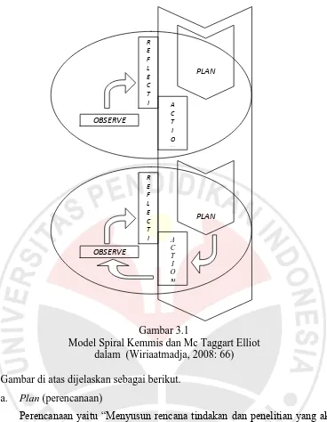 Gambar 3.1 Model Spiral Kemmis dan Mc Taggart Elliot   