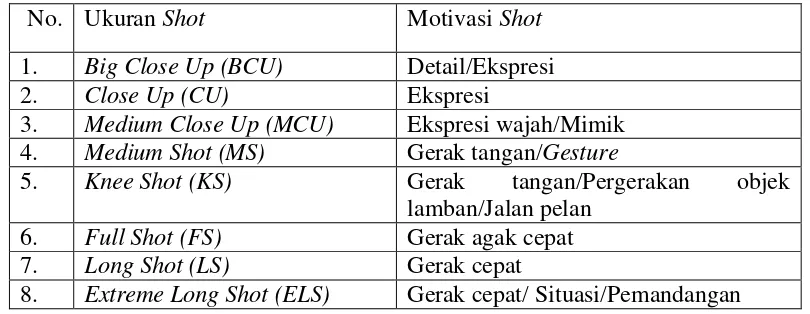 Tabel 1: Motivasi Ukuran Shot 