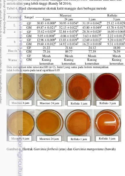Tabel 4. Hasil chromameter ekstrak kulit manggis dari berbagai metode 