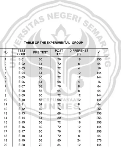 TABLE OF THE EXPERIMENTAL  GROUP 