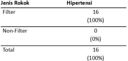 Tabel 5. Penderita Hipertensi Berdasarkan Jenis Rokok Perokok Aktif 
