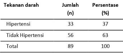 Tabel 2. Prevalensi Hipertensi dan Tidak Hipertensi Pada Penduduk di Desa Susut Tahun 2014 