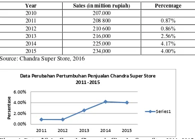 Table2. Dataof Sales Growth Changes in Chandra Super Store 2011 -2015