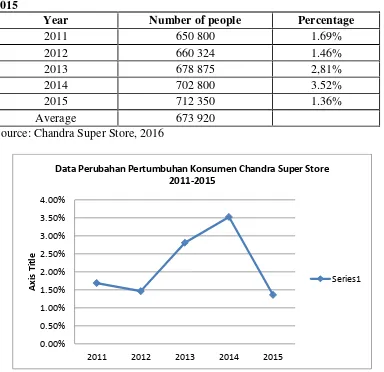 Table 3. Data of Consumer Growth Changes in Chandra Super Store2011-2015