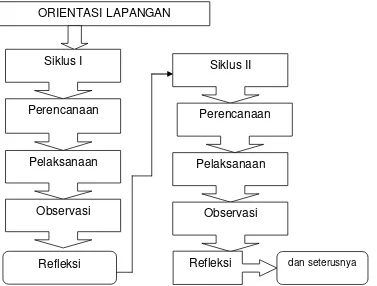 Gambar I. Siklus penelitian tindakan kelas (Hopkins, 1993: 48) 