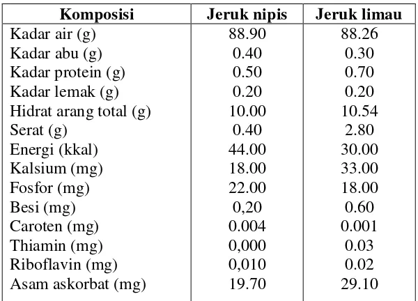 Tabel 2. Komposisi kimia buah jeruk nipis dan jeruk limau per 100 gram berat dapat dimakan 