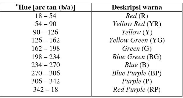 Tabel 3.Deskripsi warna berdasarkan 0Hue  
