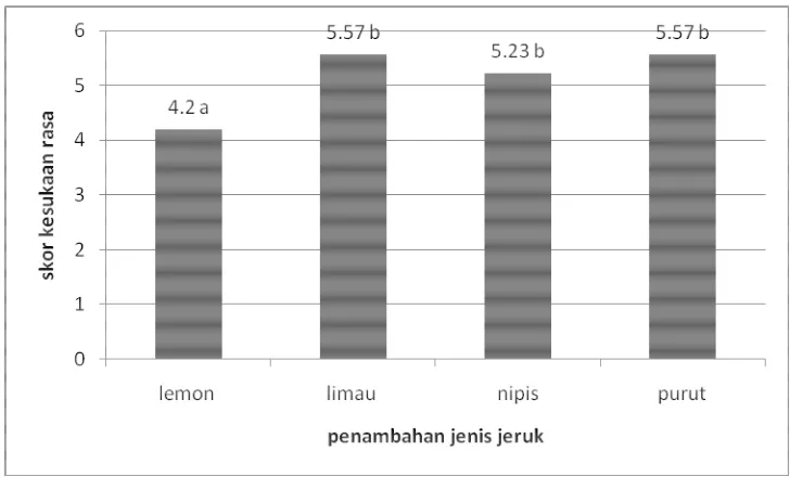 Gambar 6. Hasil uji hedonik rasa minuman setelah ditambahkan ekstrak jeruk 1.5% 