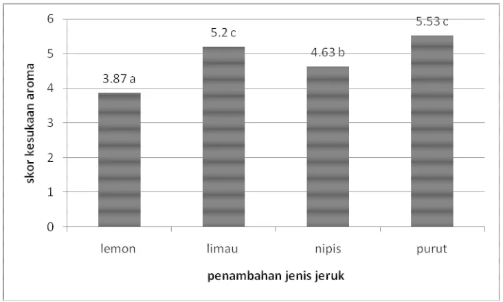 Gambar 7. Hasil uji hedonik aroma minuman setelah ditambahkan ekstrak jeruk 1.5 % 