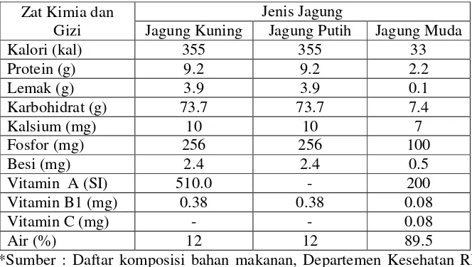 Tabel 1  Komposisi kimia dan gizi jagung dalam 100 g* 