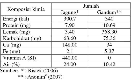 Tabel 3  Komposisi kimia rata-rata biji jagung dan bagian-bagiannya * 
