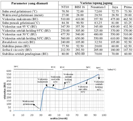 Tabel 13  Sifat amilografi tepung jagung hibrida 