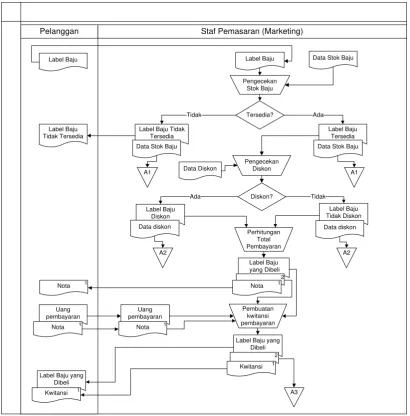 Gambar 3.1. Flowmap Sistem Penjualan Baju Jadi. 