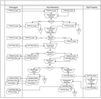 Gambar 3.4. Flowmap Sistem Retur Baju Pesanan Desain. 