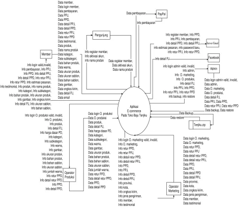 Gambar 3.6. Diagram Konteks. 