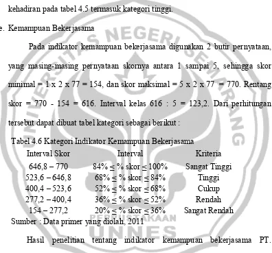 Tabel 4.6 Kategori Indikator Kemampuan Bekerjasama 