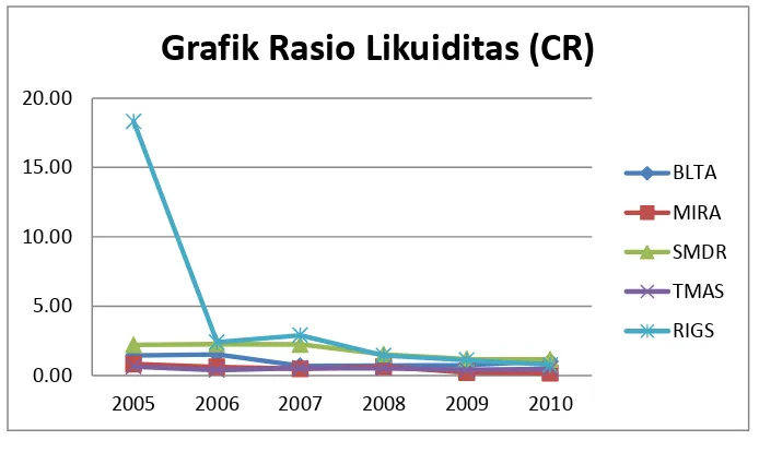 Grafik Rasio Likuiditas (CR) 