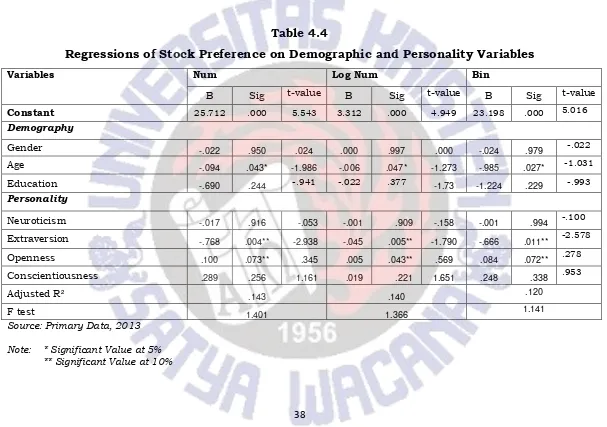 Table 4.4 Regressions of Stock Preference on Demographic and Personality Variables 