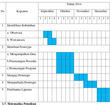 Tabel 1.2 Jadwal Penelitian (Toko Kotakom Bandung) 