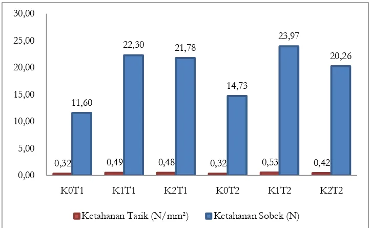 Gambar 1. Histogram Uji Ketahanan Tarik dan Ketahanan Sobek Kertas 