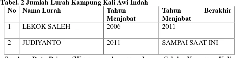 Tabel. 2 Jumlah Lurah Kampung Kali Awi Indah