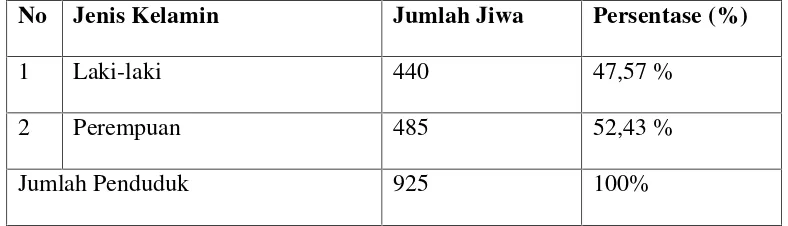 Tabel 4. Jumlah Penduduk Kampung Kali Awi Indah Menurut JenisKelamin